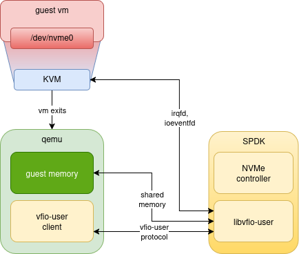 vfio-user architecture